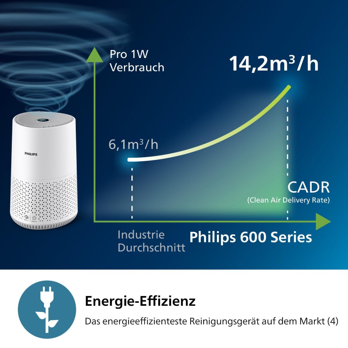 Пречиствател на въздух Philips Series 600 - Image 5
